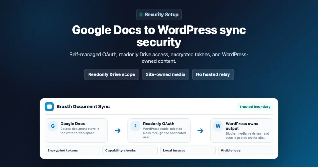 Diagram showing Google Docs readonly access syncing into WordPress-owned content and media.